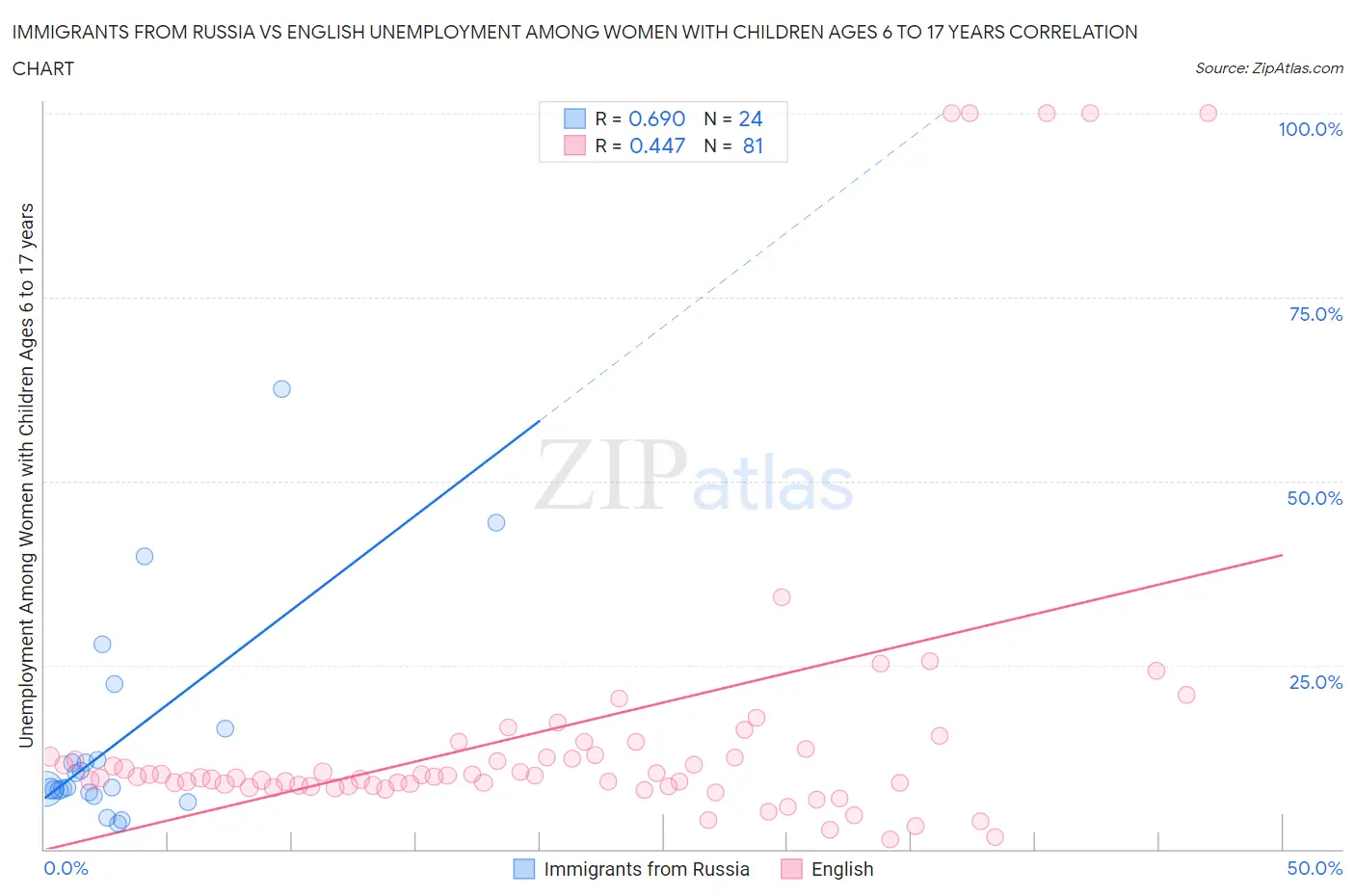 Immigrants from Russia vs English Unemployment Among Women with Children Ages 6 to 17 years