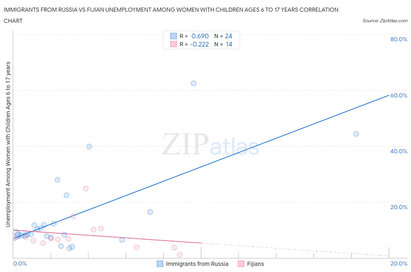 Immigrants from Russia vs Fijian Unemployment Among Women with Children Ages 6 to 17 years