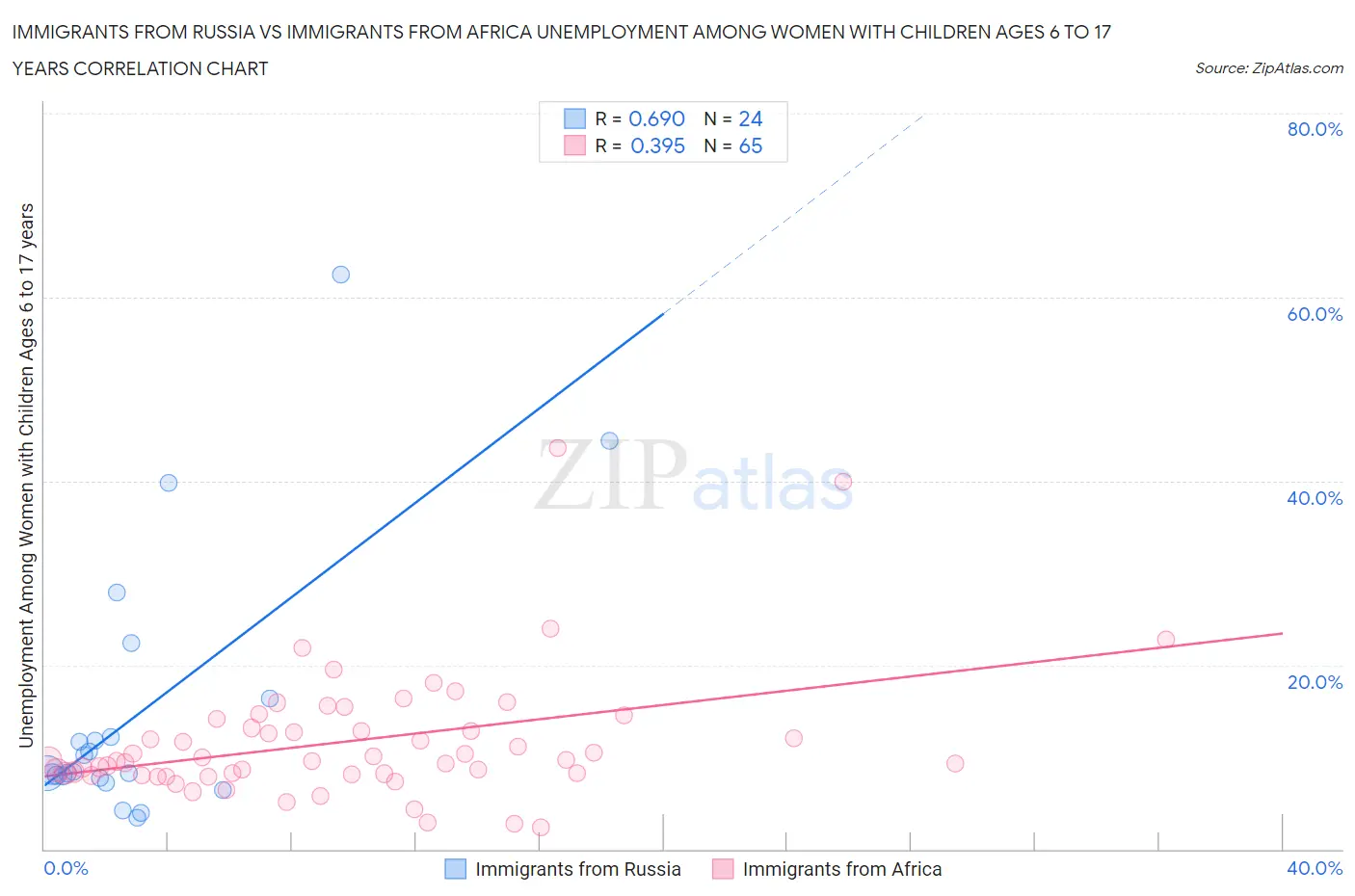 Immigrants from Russia vs Immigrants from Africa Unemployment Among Women with Children Ages 6 to 17 years
