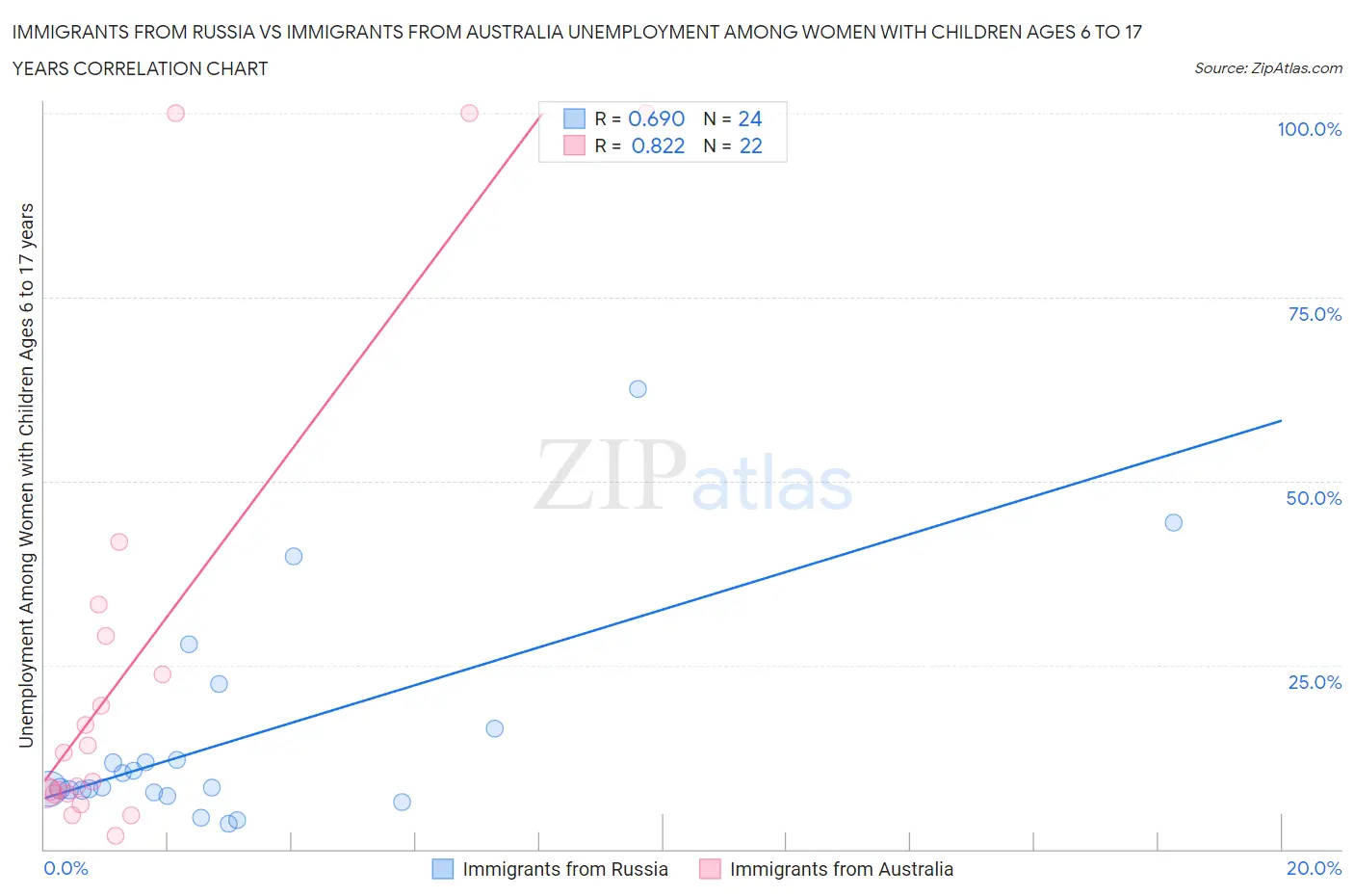 Immigrants from Russia vs Immigrants from Australia Unemployment Among Women with Children Ages 6 to 17 years