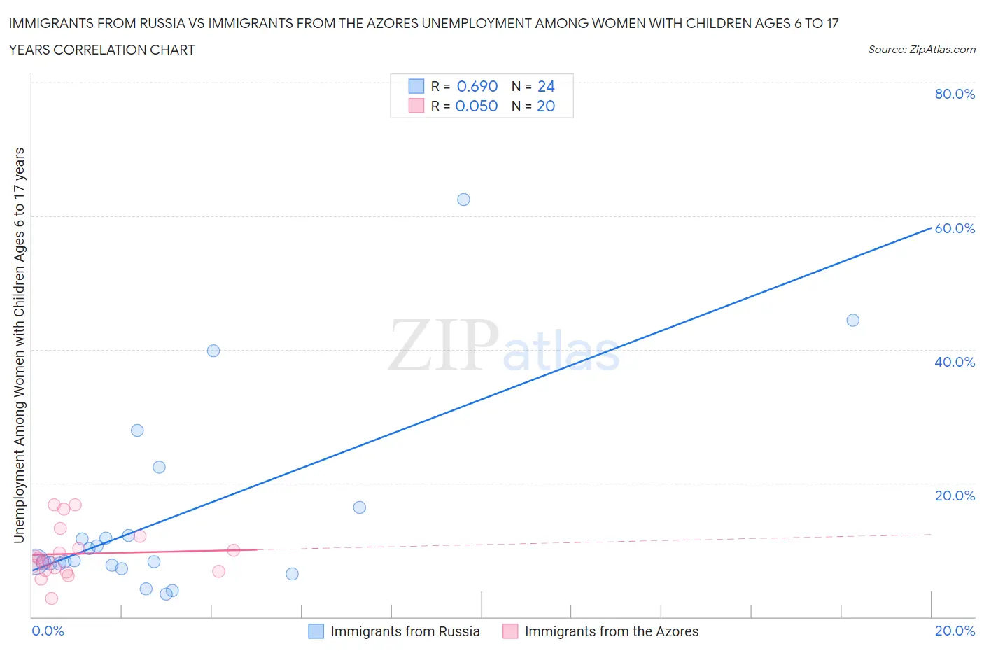 Immigrants from Russia vs Immigrants from the Azores Unemployment Among Women with Children Ages 6 to 17 years