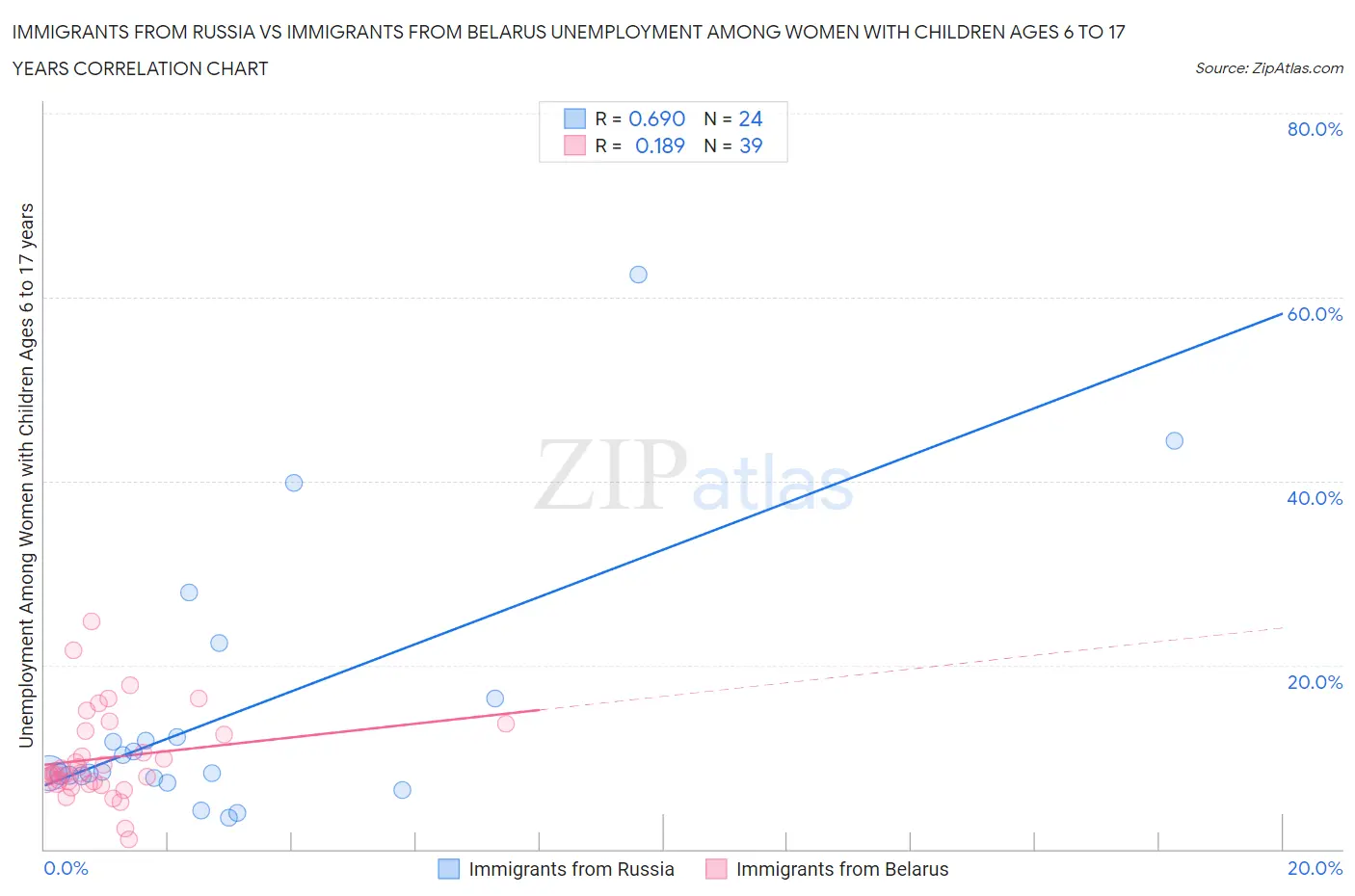 Immigrants from Russia vs Immigrants from Belarus Unemployment Among Women with Children Ages 6 to 17 years