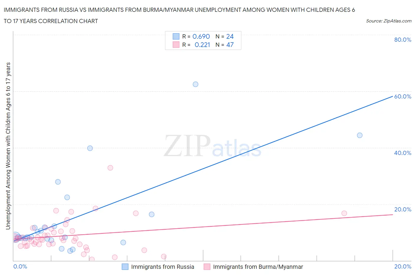 Immigrants from Russia vs Immigrants from Burma/Myanmar Unemployment Among Women with Children Ages 6 to 17 years