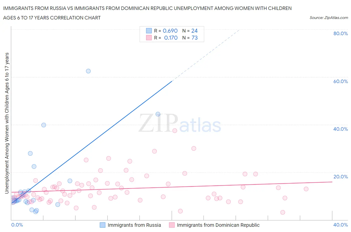 Immigrants from Russia vs Immigrants from Dominican Republic Unemployment Among Women with Children Ages 6 to 17 years