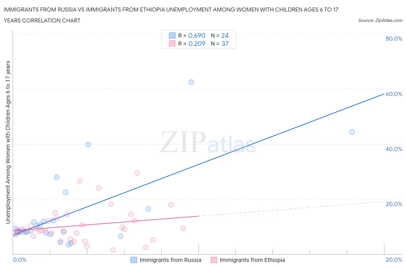 Immigrants from Russia vs Immigrants from Ethiopia Unemployment Among Women with Children Ages 6 to 17 years