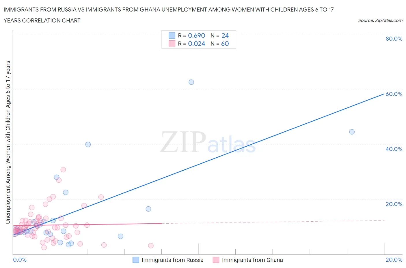 Immigrants from Russia vs Immigrants from Ghana Unemployment Among Women with Children Ages 6 to 17 years