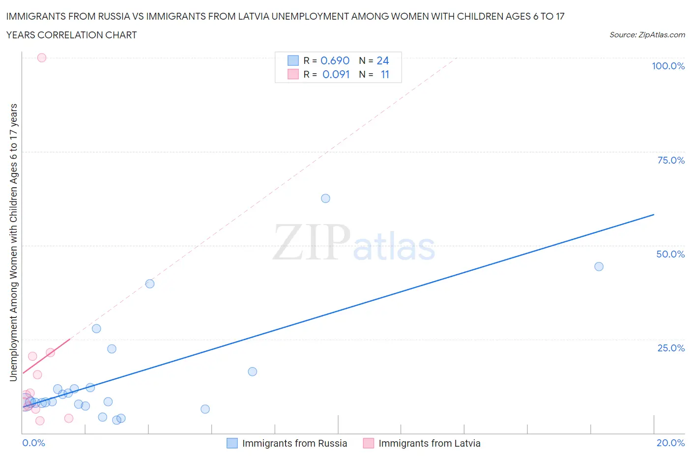 Immigrants from Russia vs Immigrants from Latvia Unemployment Among Women with Children Ages 6 to 17 years