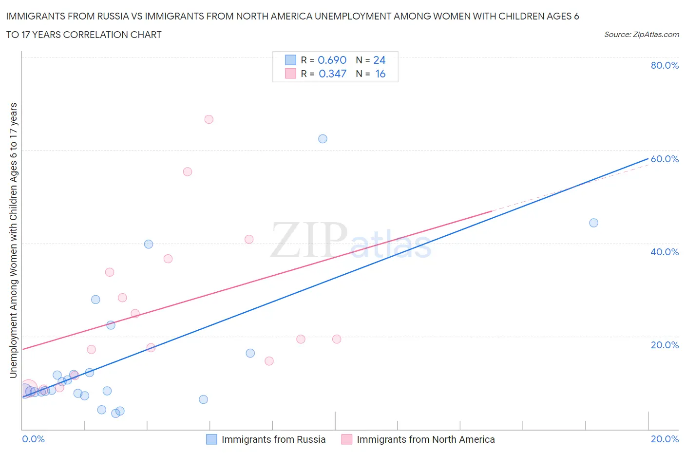 Immigrants from Russia vs Immigrants from North America Unemployment Among Women with Children Ages 6 to 17 years