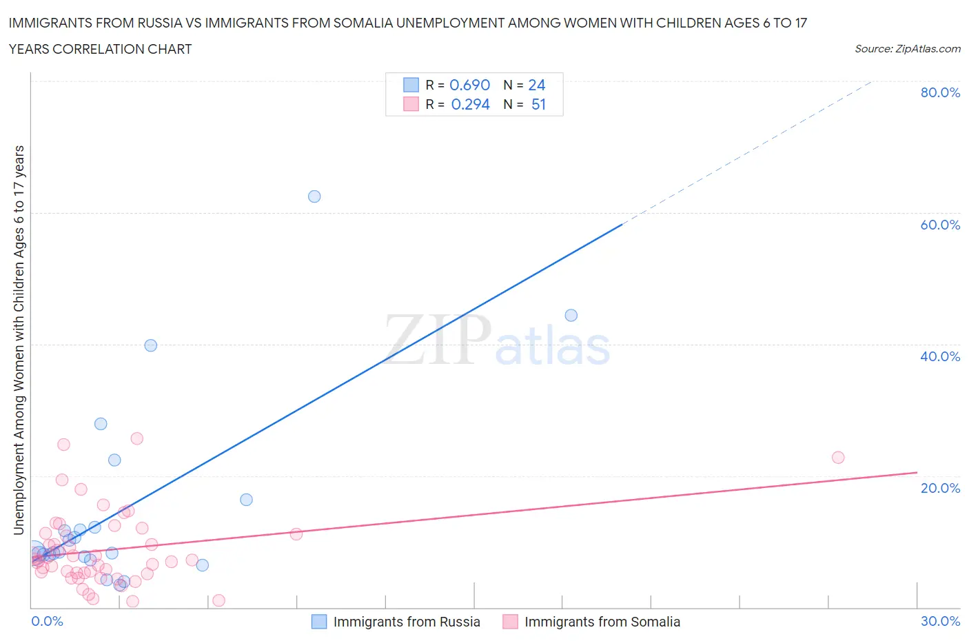 Immigrants from Russia vs Immigrants from Somalia Unemployment Among Women with Children Ages 6 to 17 years