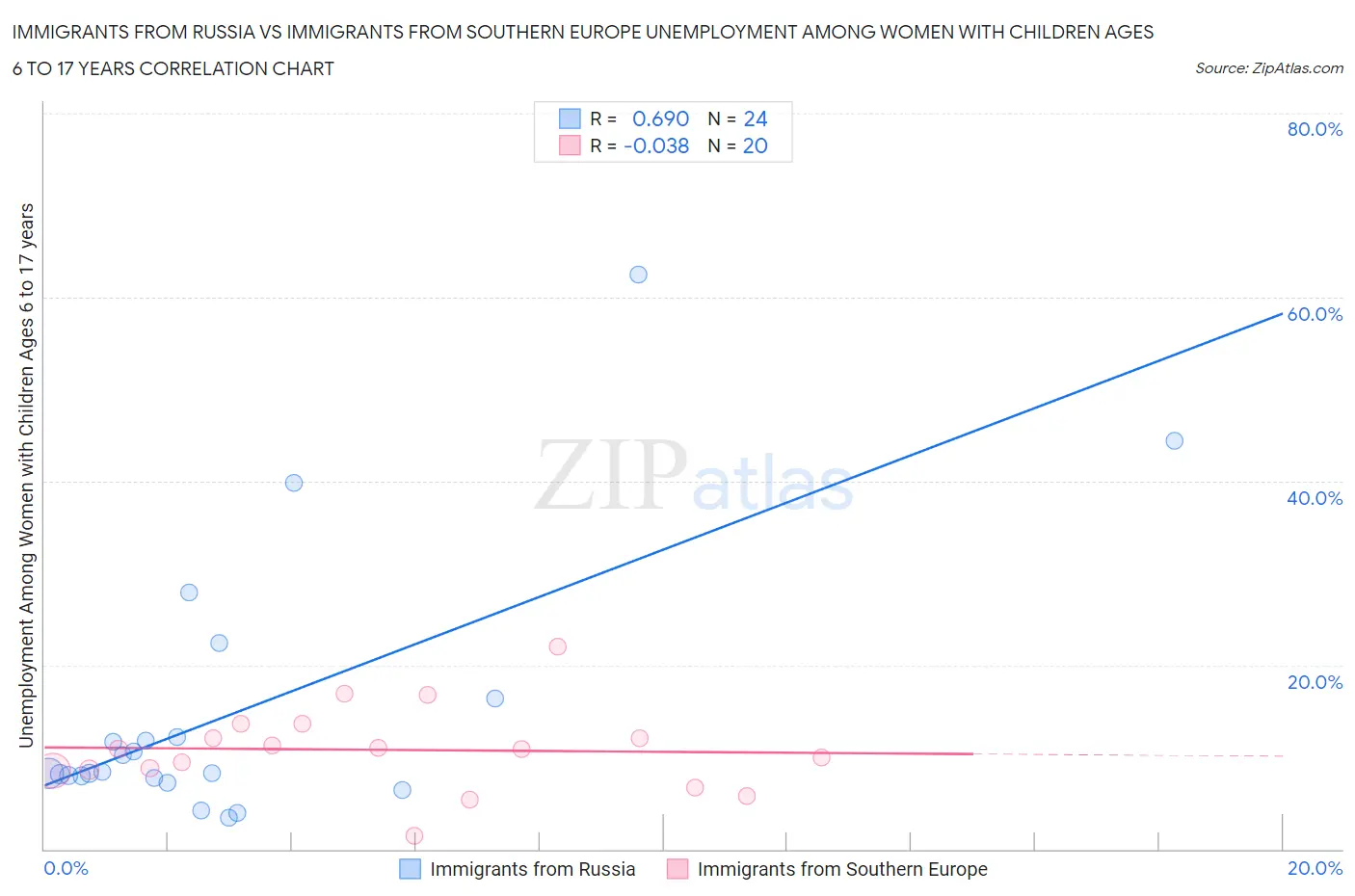 Immigrants from Russia vs Immigrants from Southern Europe Unemployment Among Women with Children Ages 6 to 17 years