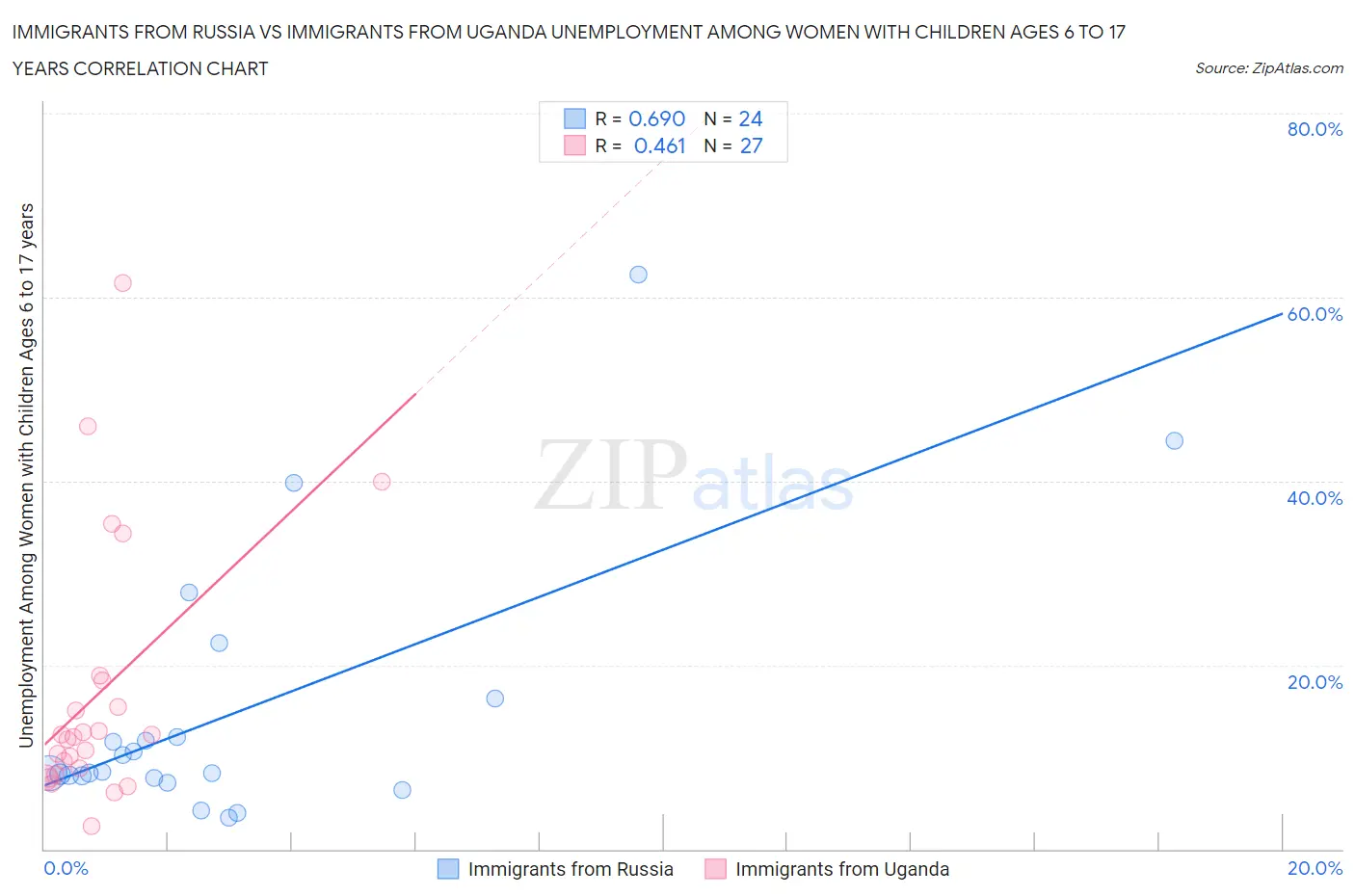 Immigrants from Russia vs Immigrants from Uganda Unemployment Among Women with Children Ages 6 to 17 years