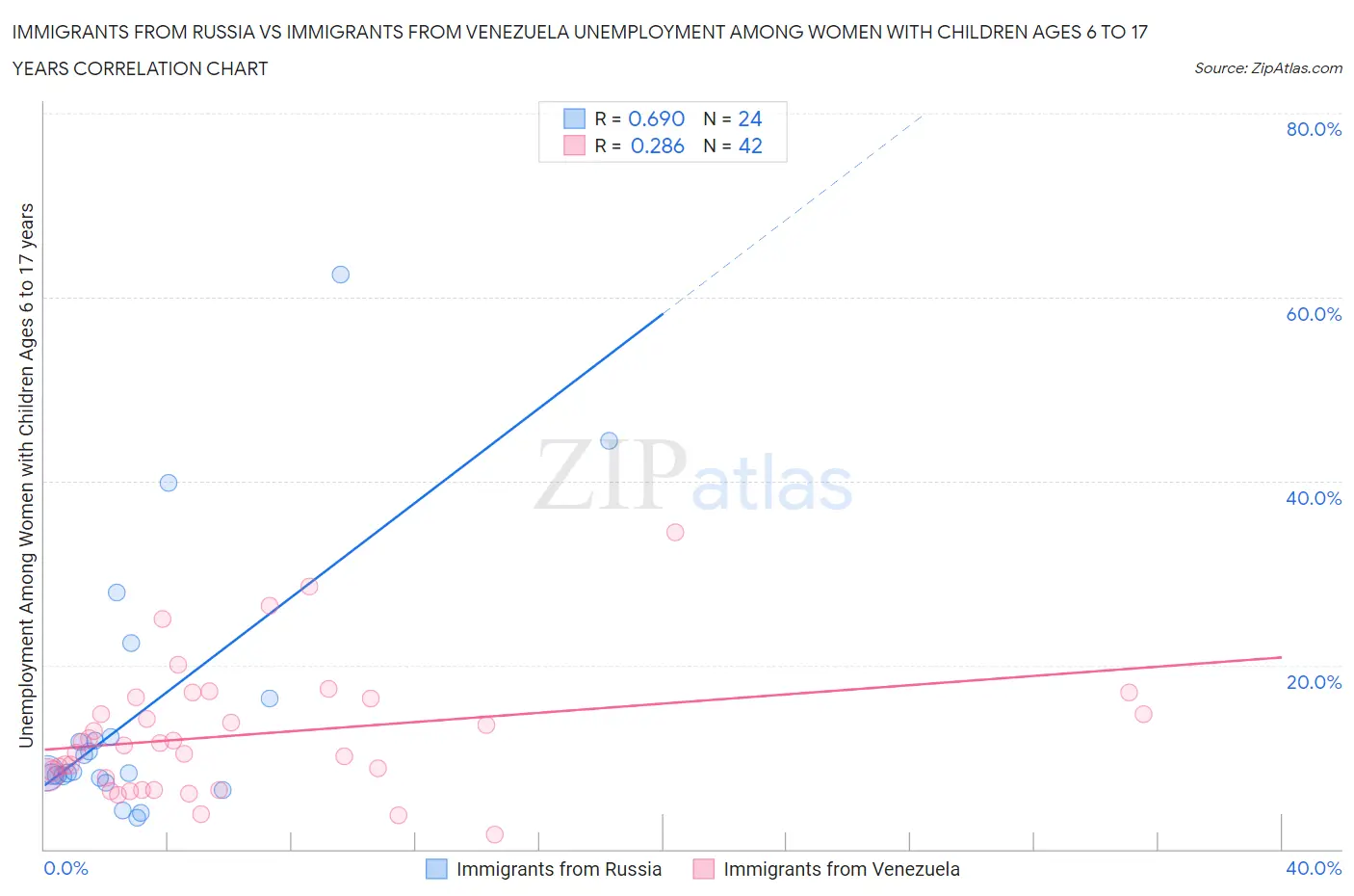 Immigrants from Russia vs Immigrants from Venezuela Unemployment Among Women with Children Ages 6 to 17 years