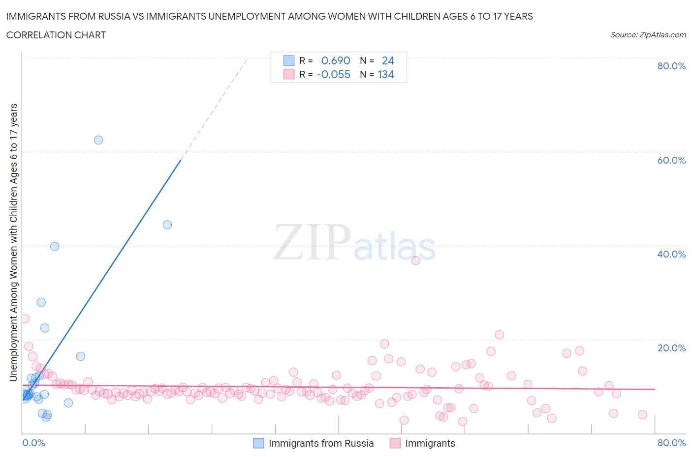 Immigrants from Russia vs Immigrants Unemployment Among Women with Children Ages 6 to 17 years