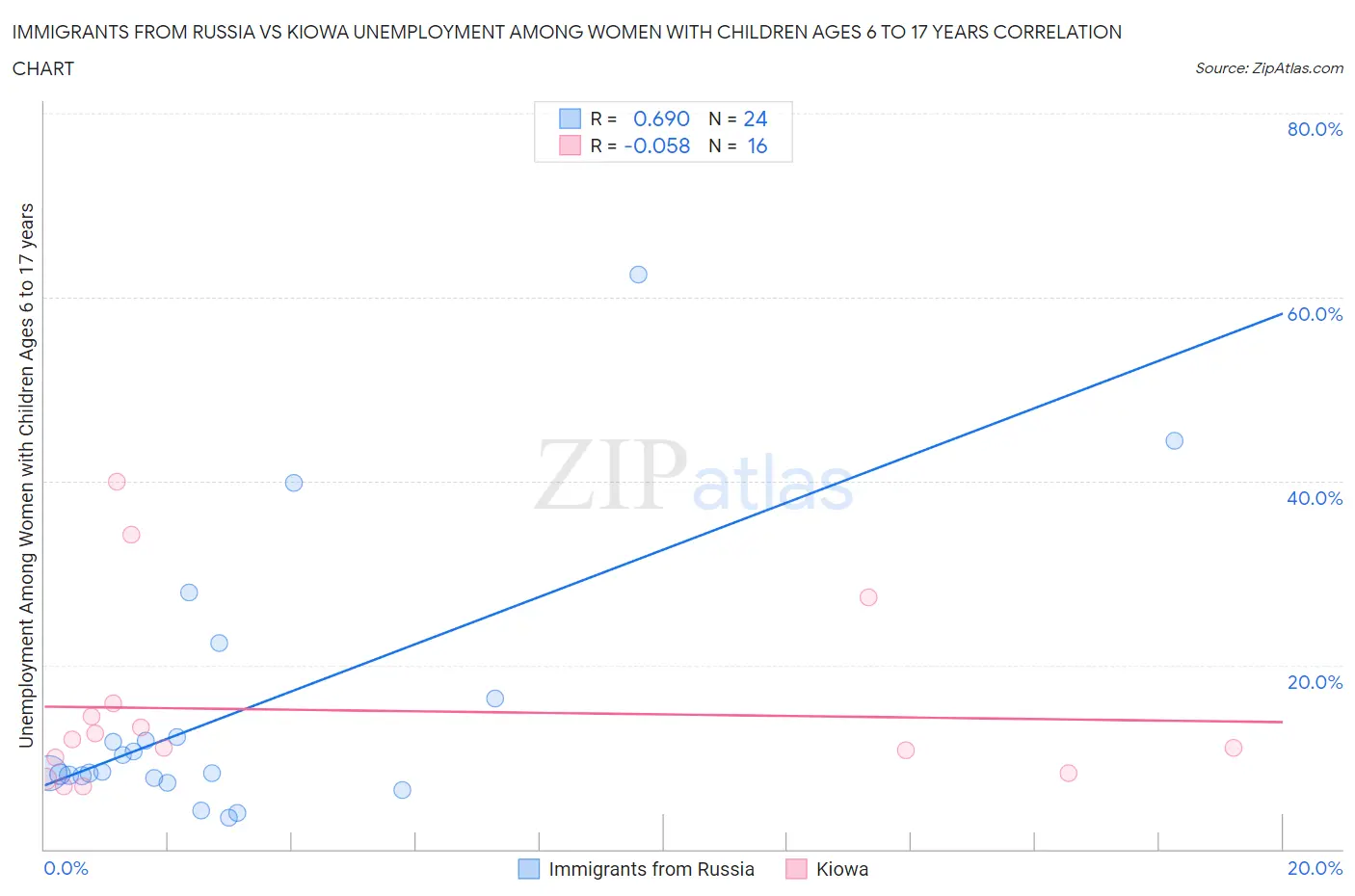 Immigrants from Russia vs Kiowa Unemployment Among Women with Children Ages 6 to 17 years