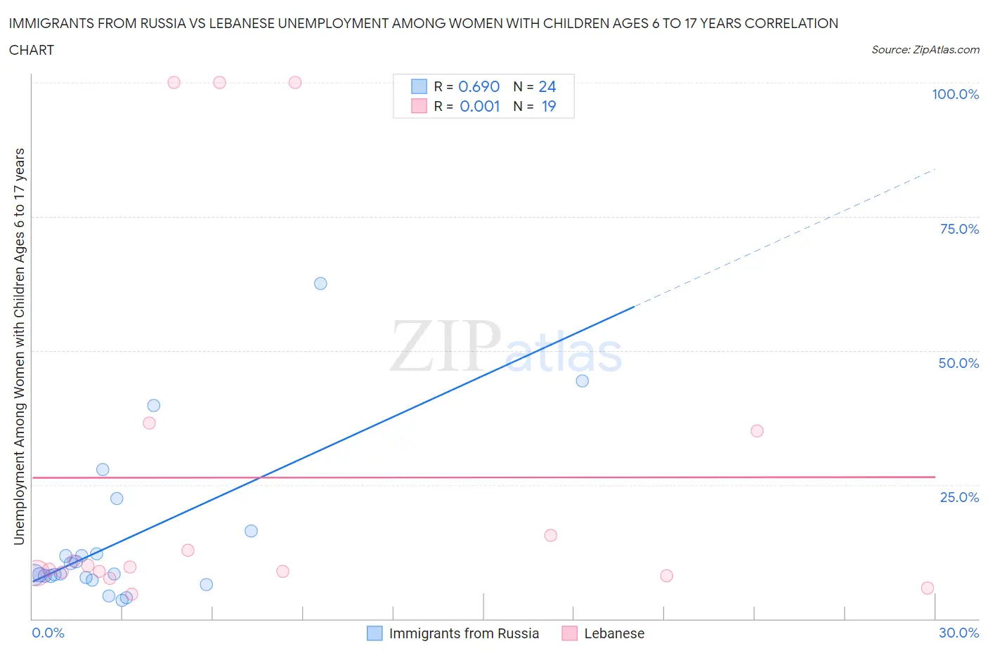 Immigrants from Russia vs Lebanese Unemployment Among Women with Children Ages 6 to 17 years