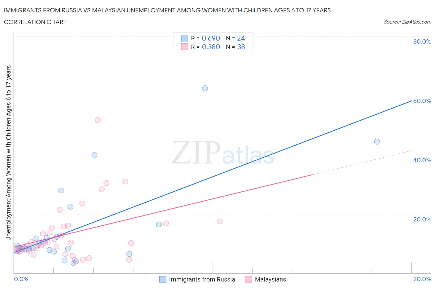 Immigrants from Russia vs Malaysian Unemployment Among Women with Children Ages 6 to 17 years