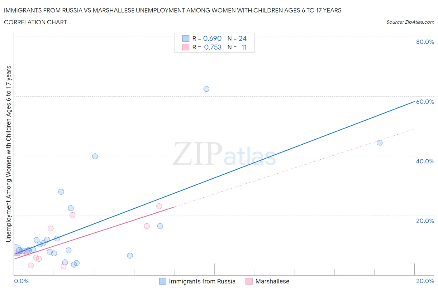 Immigrants from Russia vs Marshallese Unemployment Among Women with Children Ages 6 to 17 years