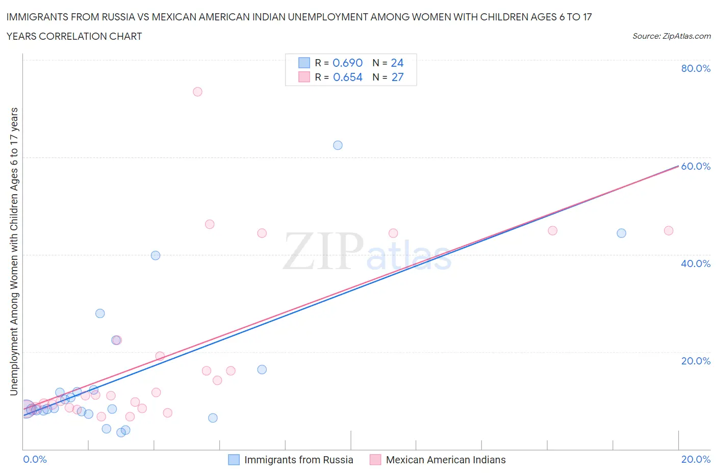 Immigrants from Russia vs Mexican American Indian Unemployment Among Women with Children Ages 6 to 17 years