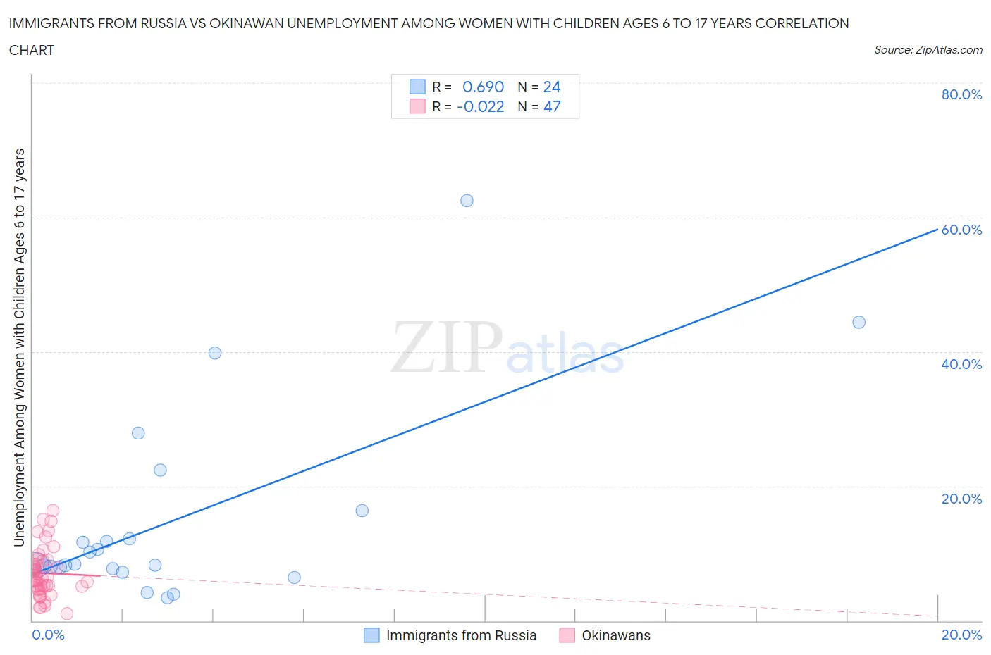 Immigrants from Russia vs Okinawan Unemployment Among Women with Children Ages 6 to 17 years