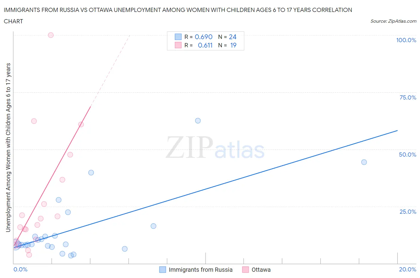 Immigrants from Russia vs Ottawa Unemployment Among Women with Children Ages 6 to 17 years