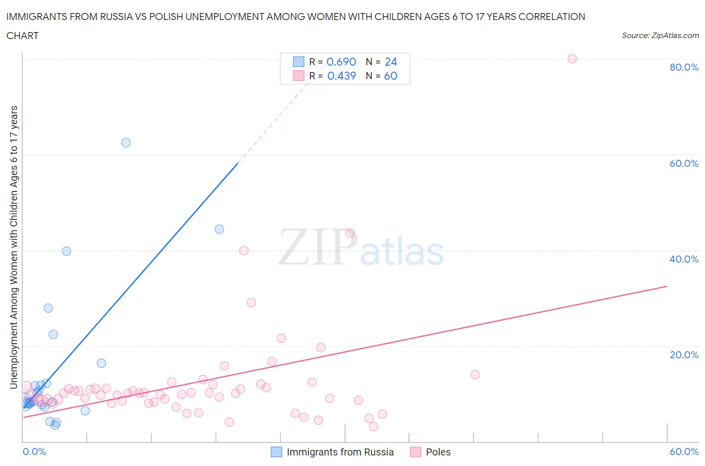 Immigrants from Russia vs Polish Unemployment Among Women with Children Ages 6 to 17 years