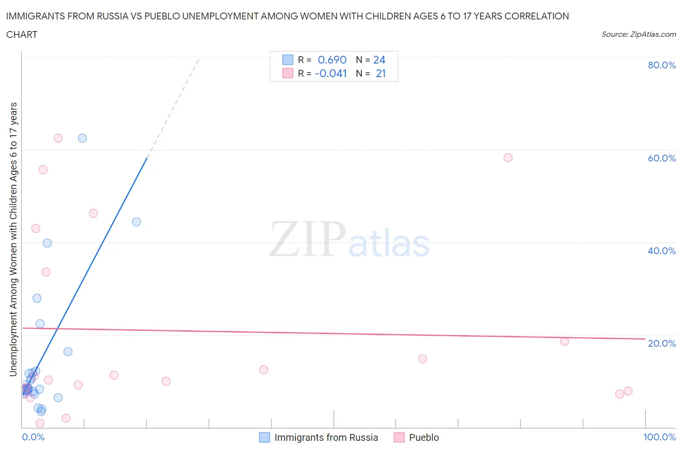 Immigrants from Russia vs Pueblo Unemployment Among Women with Children Ages 6 to 17 years