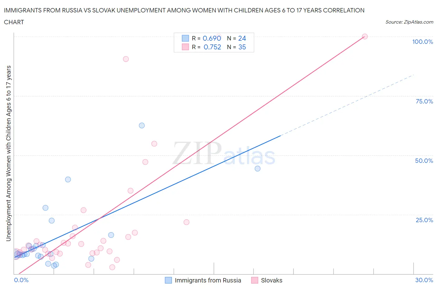 Immigrants from Russia vs Slovak Unemployment Among Women with Children Ages 6 to 17 years