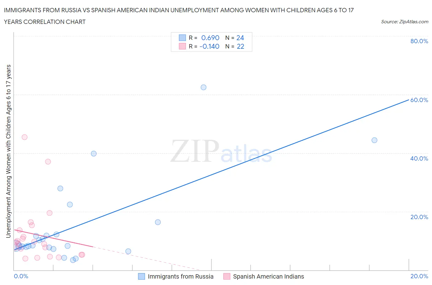 Immigrants from Russia vs Spanish American Indian Unemployment Among Women with Children Ages 6 to 17 years