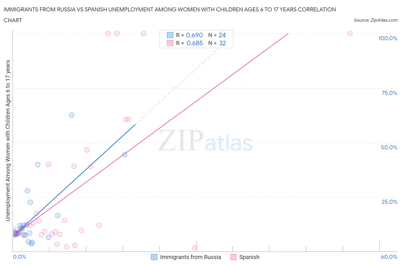 Immigrants from Russia vs Spanish Unemployment Among Women with Children Ages 6 to 17 years