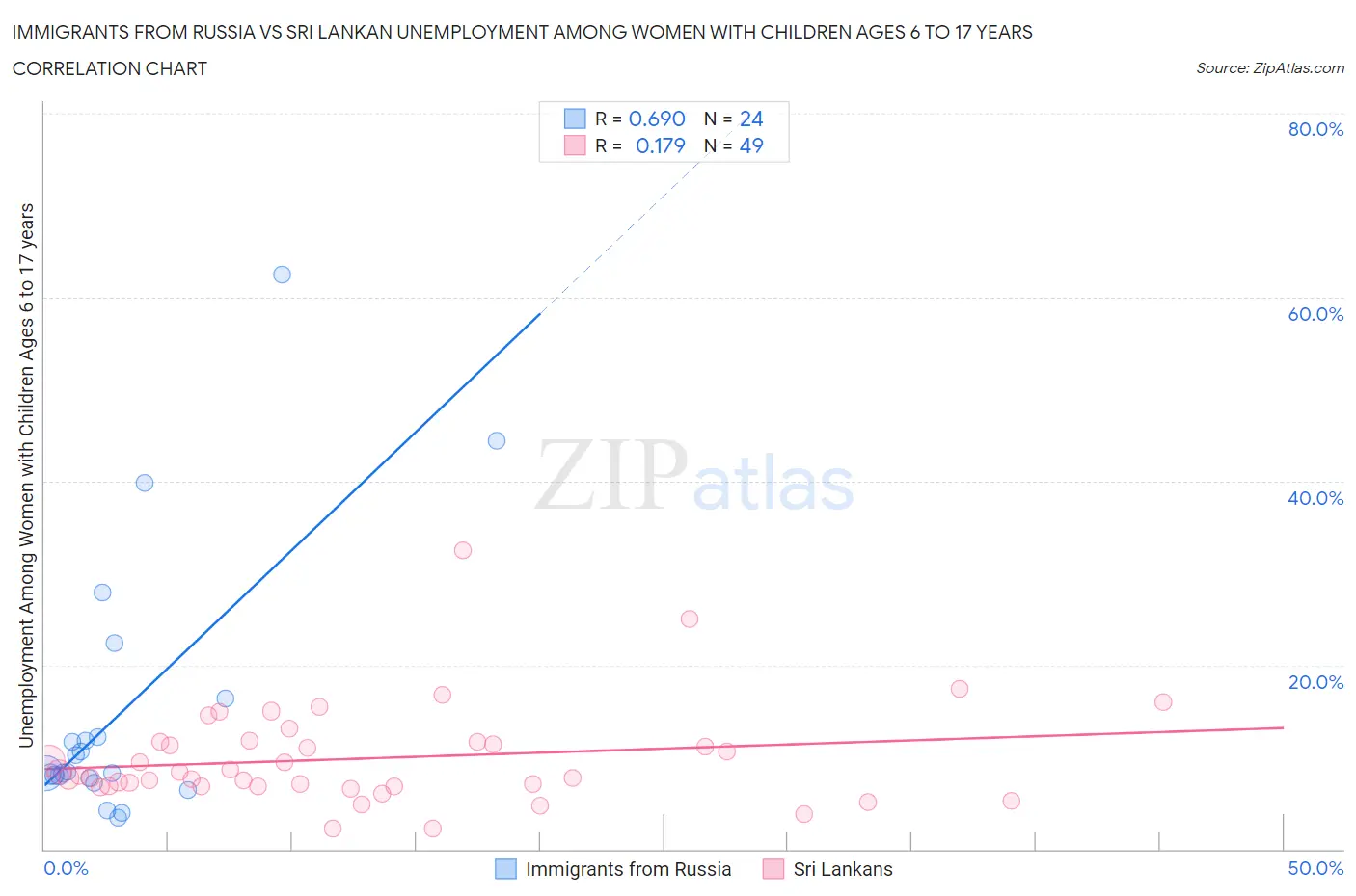 Immigrants from Russia vs Sri Lankan Unemployment Among Women with Children Ages 6 to 17 years