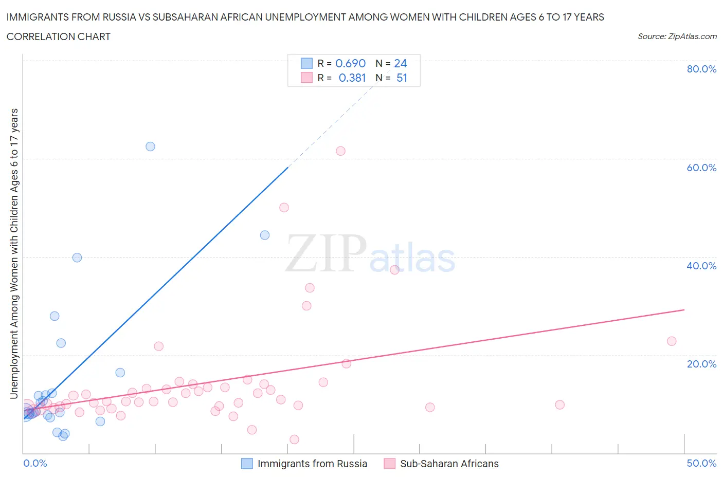 Immigrants from Russia vs Subsaharan African Unemployment Among Women with Children Ages 6 to 17 years