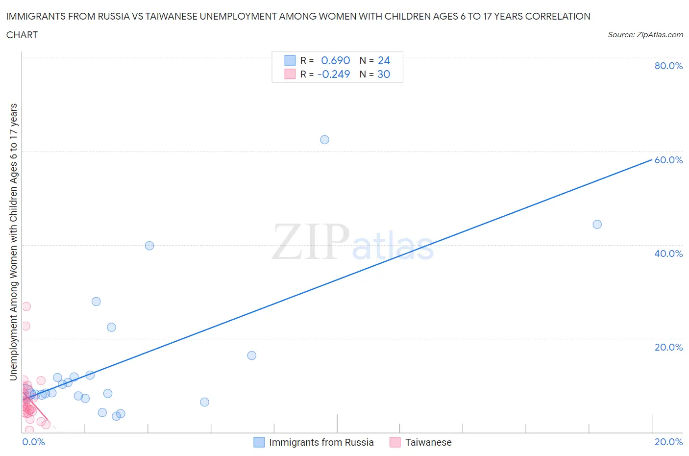 Immigrants from Russia vs Taiwanese Unemployment Among Women with Children Ages 6 to 17 years