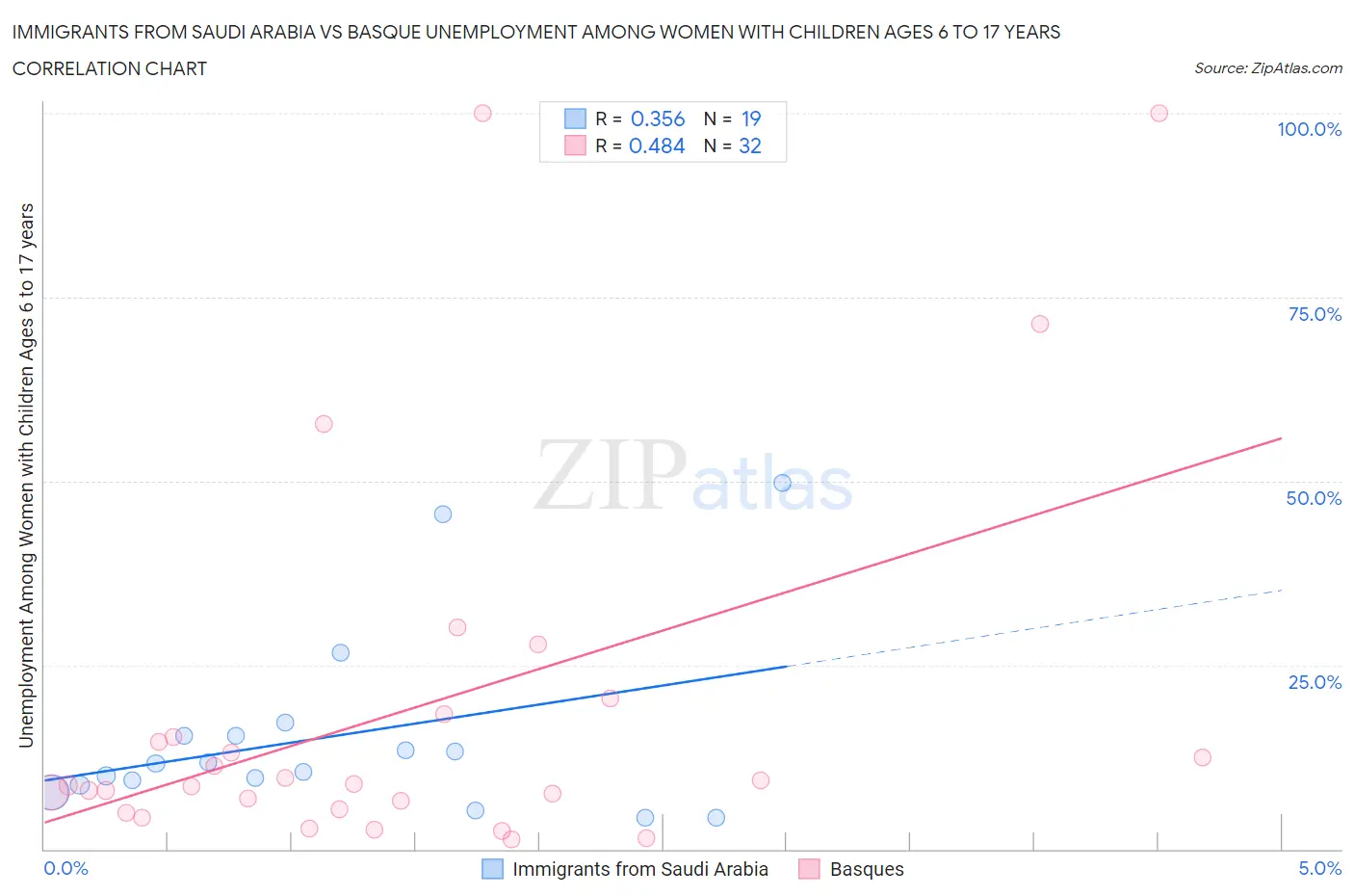 Immigrants from Saudi Arabia vs Basque Unemployment Among Women with Children Ages 6 to 17 years