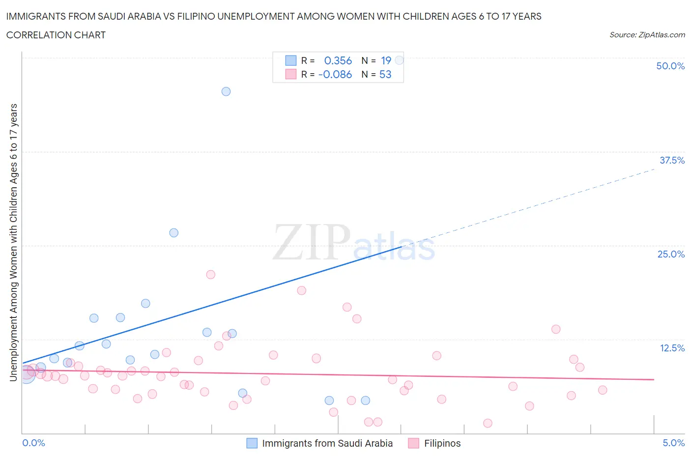 Immigrants from Saudi Arabia vs Filipino Unemployment Among Women with Children Ages 6 to 17 years