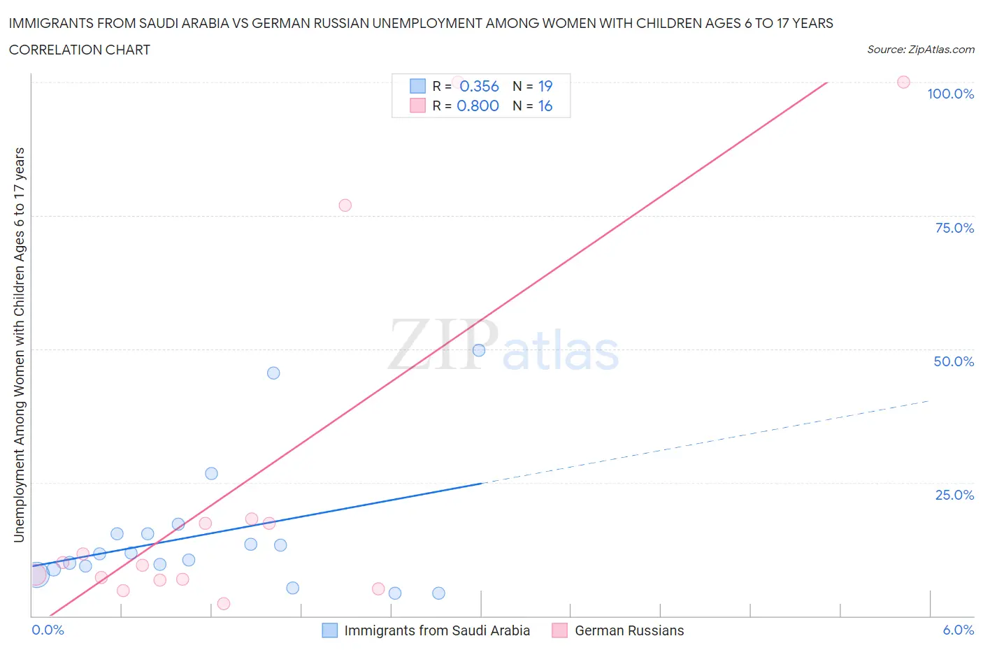 Immigrants from Saudi Arabia vs German Russian Unemployment Among Women with Children Ages 6 to 17 years