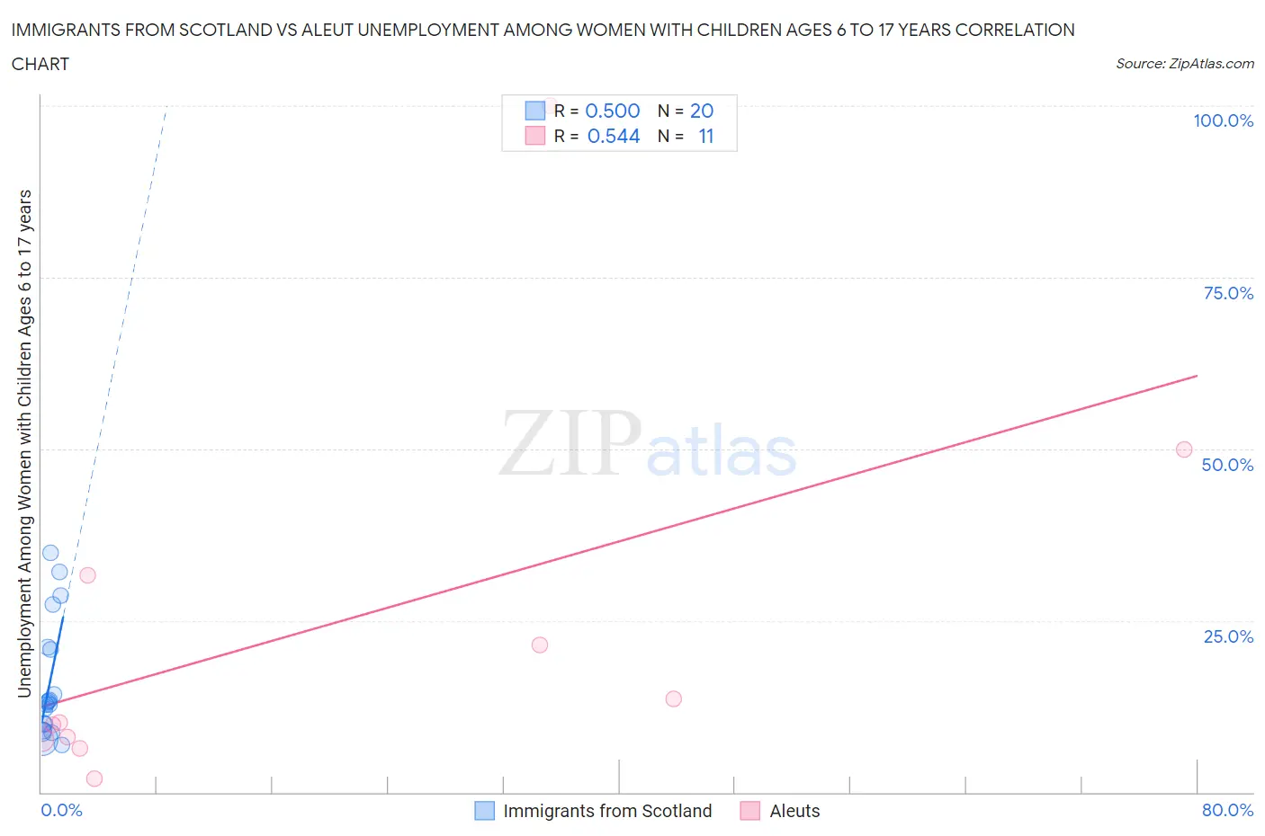 Immigrants from Scotland vs Aleut Unemployment Among Women with Children Ages 6 to 17 years