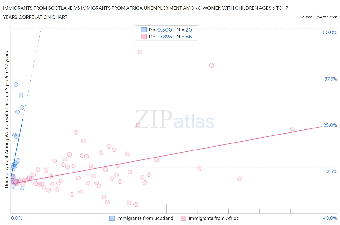 Immigrants from Scotland vs Immigrants from Africa Unemployment Among Women with Children Ages 6 to 17 years