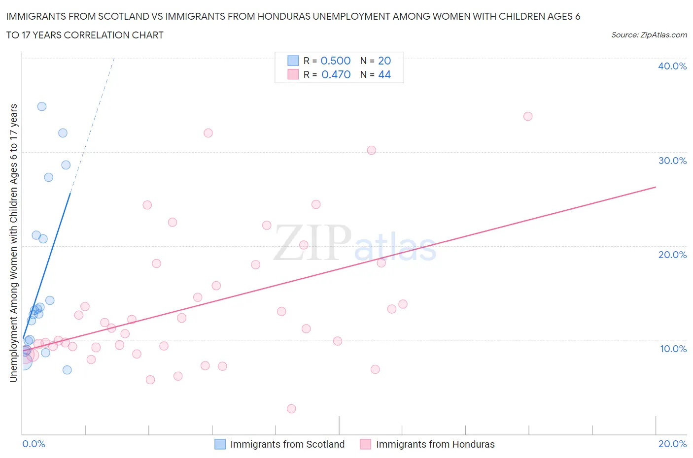 Immigrants from Scotland vs Immigrants from Honduras Unemployment Among Women with Children Ages 6 to 17 years