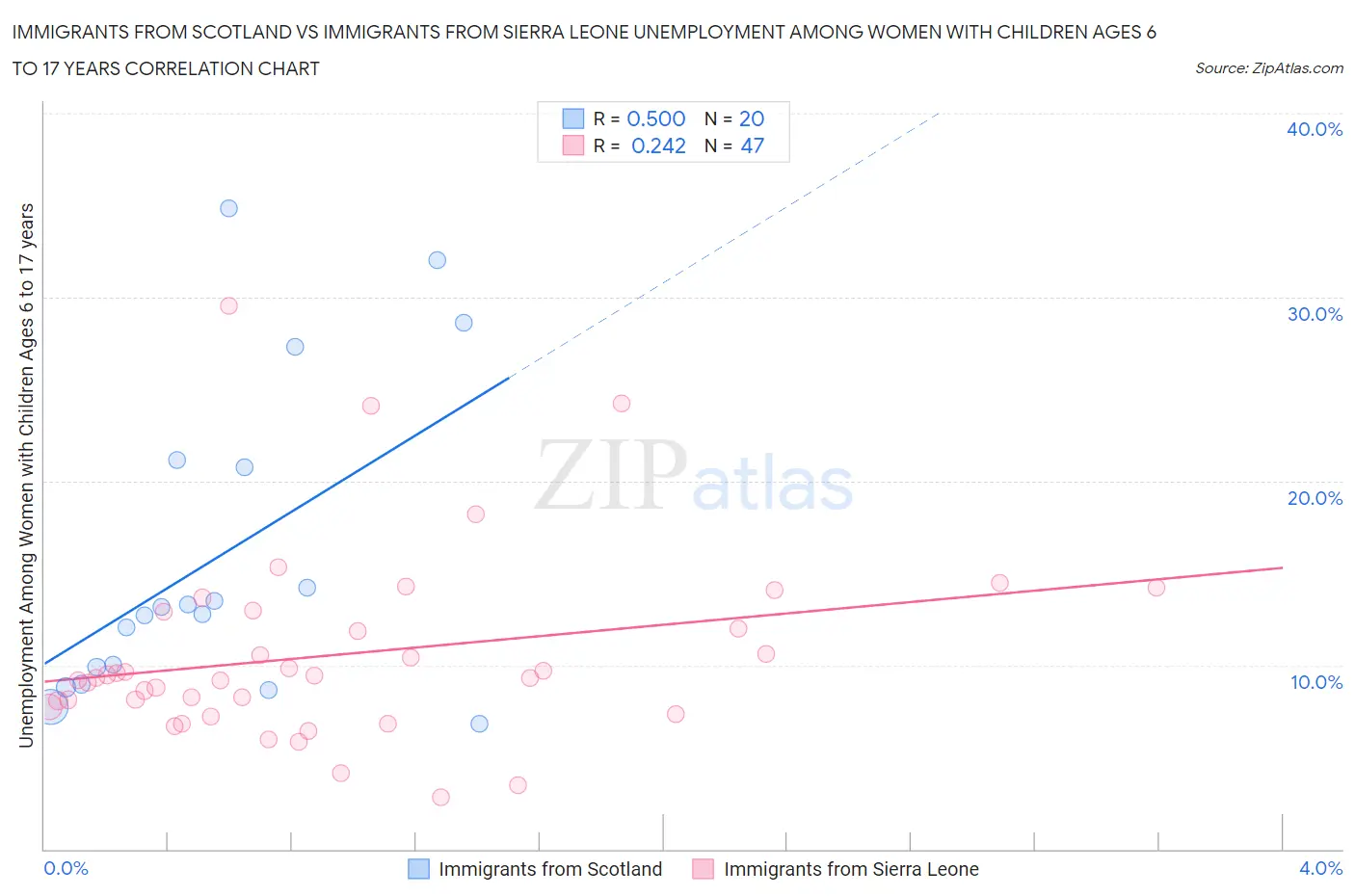 Immigrants from Scotland vs Immigrants from Sierra Leone Unemployment Among Women with Children Ages 6 to 17 years