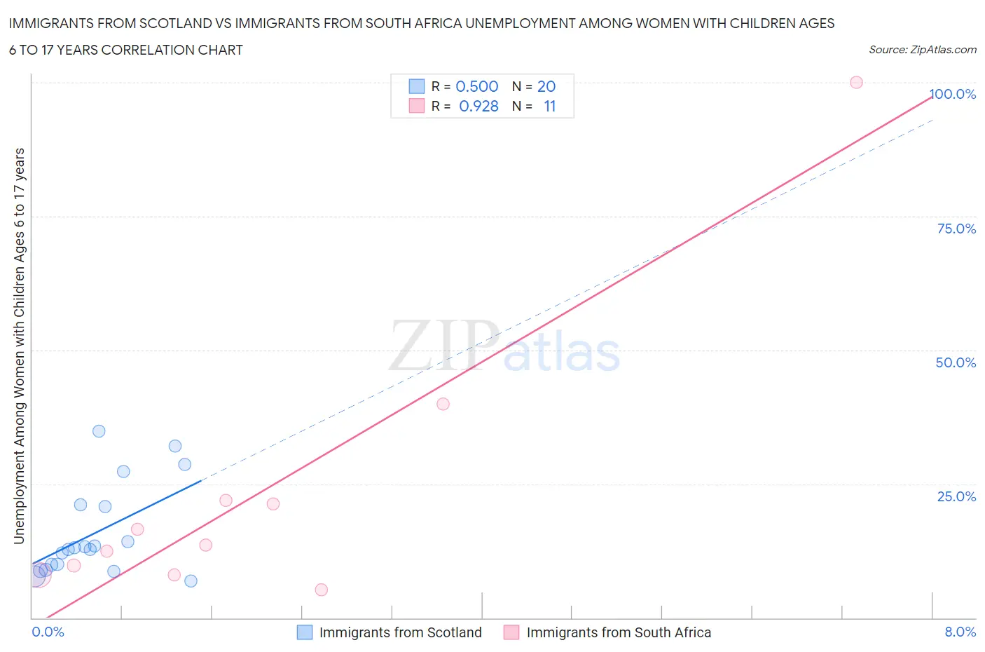 Immigrants from Scotland vs Immigrants from South Africa Unemployment Among Women with Children Ages 6 to 17 years