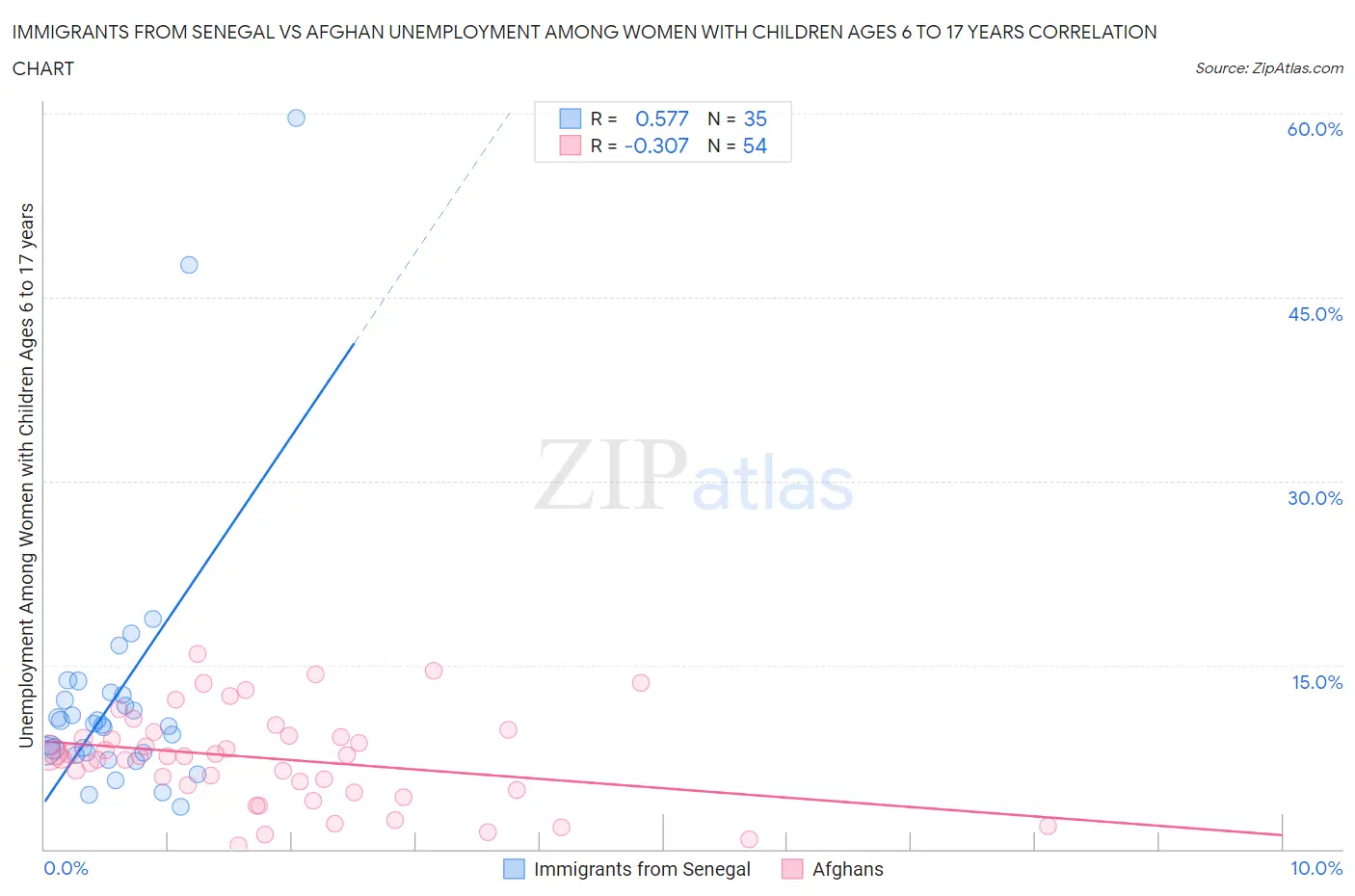 Immigrants from Senegal vs Afghan Unemployment Among Women with Children Ages 6 to 17 years