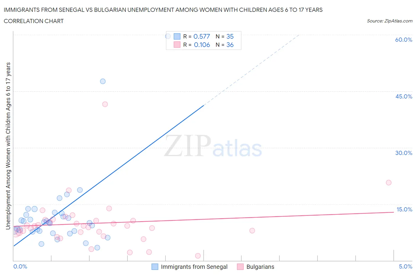 Immigrants from Senegal vs Bulgarian Unemployment Among Women with Children Ages 6 to 17 years