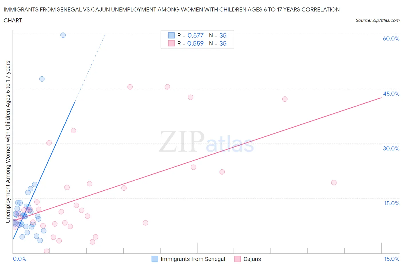 Immigrants from Senegal vs Cajun Unemployment Among Women with Children Ages 6 to 17 years