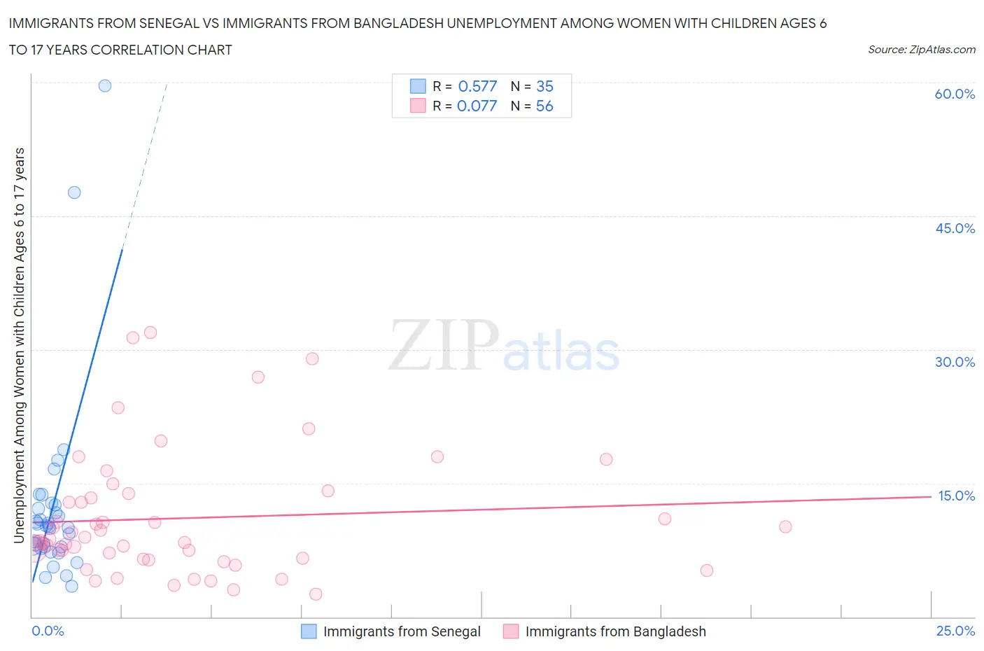 Immigrants from Senegal vs Immigrants from Bangladesh Unemployment Among Women with Children Ages 6 to 17 years