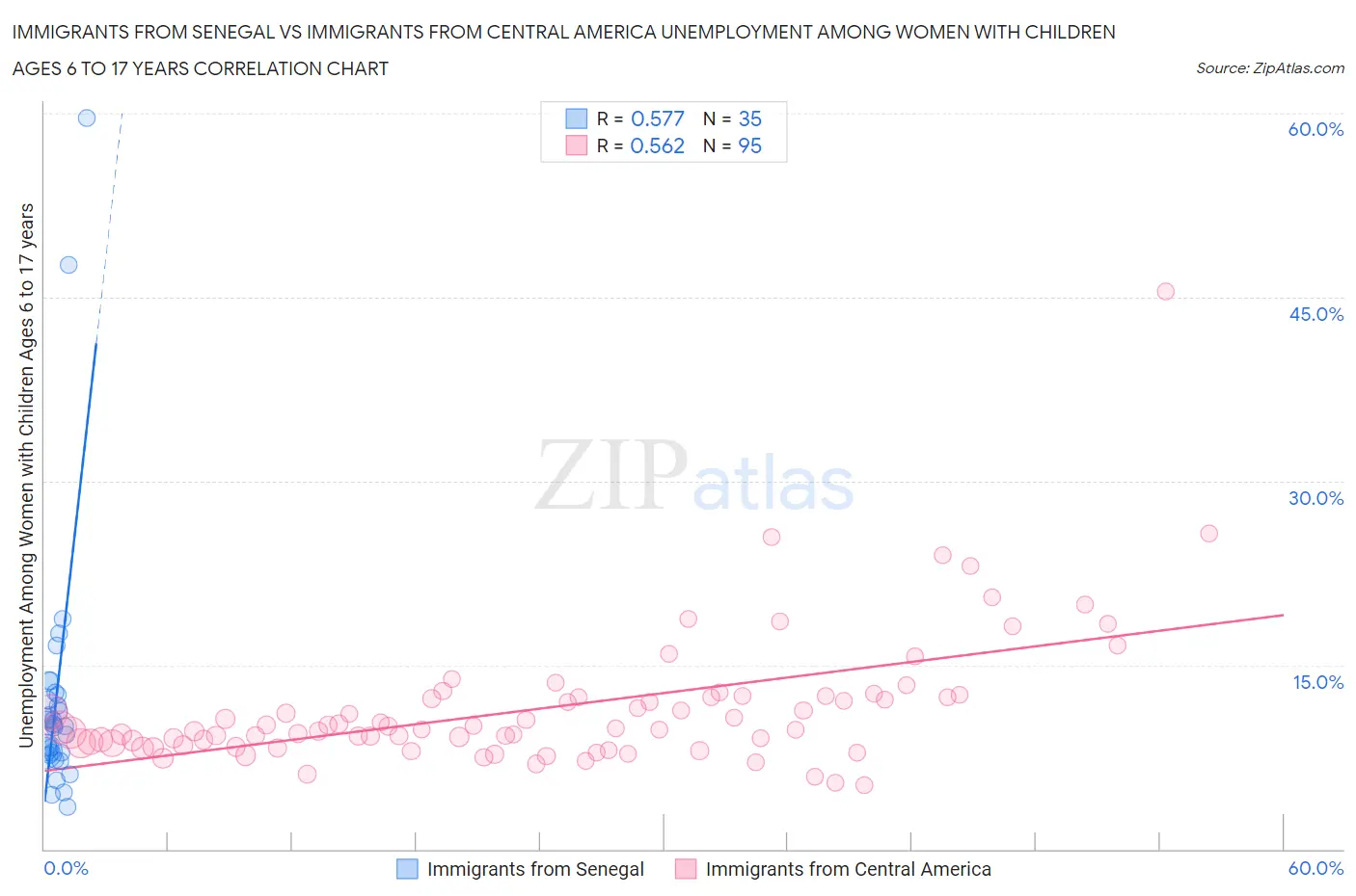 Immigrants from Senegal vs Immigrants from Central America Unemployment Among Women with Children Ages 6 to 17 years