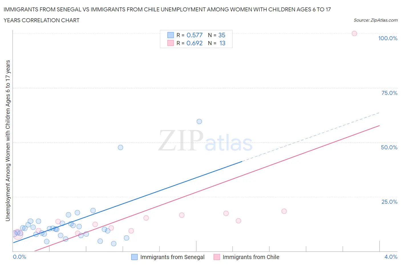 Immigrants from Senegal vs Immigrants from Chile Unemployment Among Women with Children Ages 6 to 17 years
