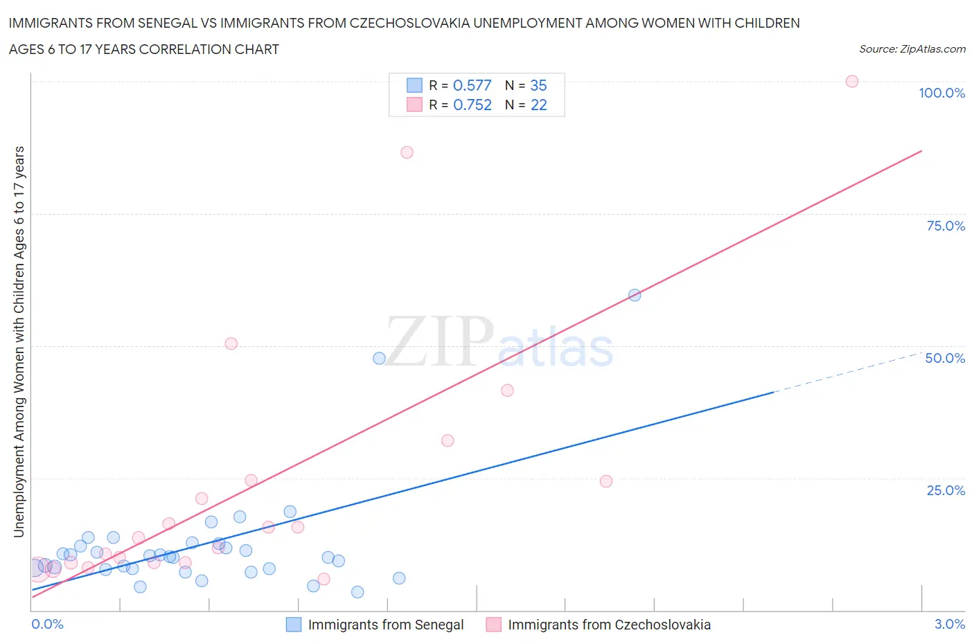 Immigrants from Senegal vs Immigrants from Czechoslovakia Unemployment Among Women with Children Ages 6 to 17 years