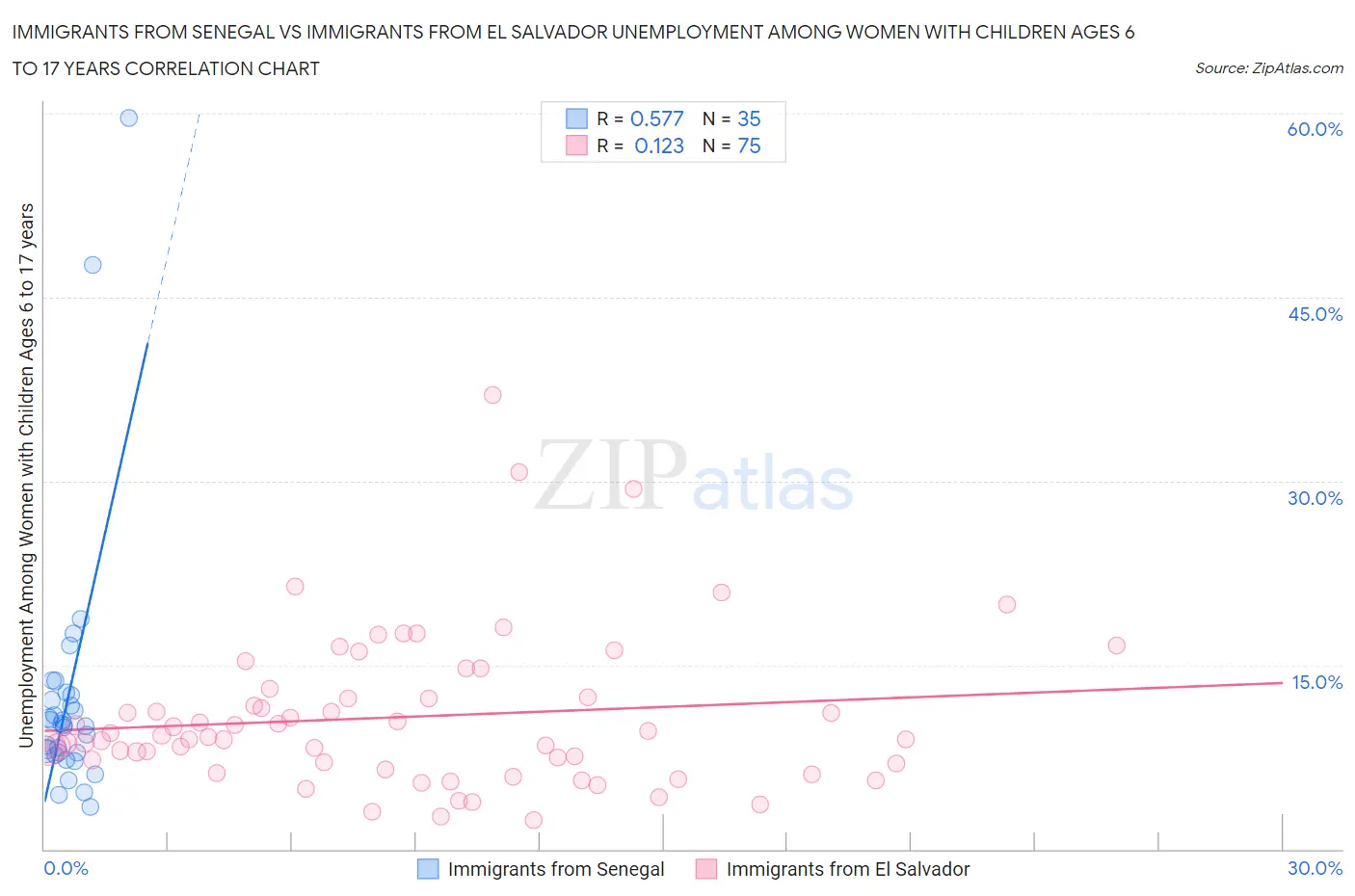 Immigrants from Senegal vs Immigrants from El Salvador Unemployment Among Women with Children Ages 6 to 17 years