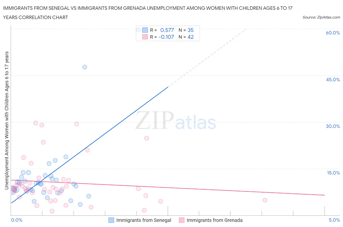 Immigrants from Senegal vs Immigrants from Grenada Unemployment Among Women with Children Ages 6 to 17 years