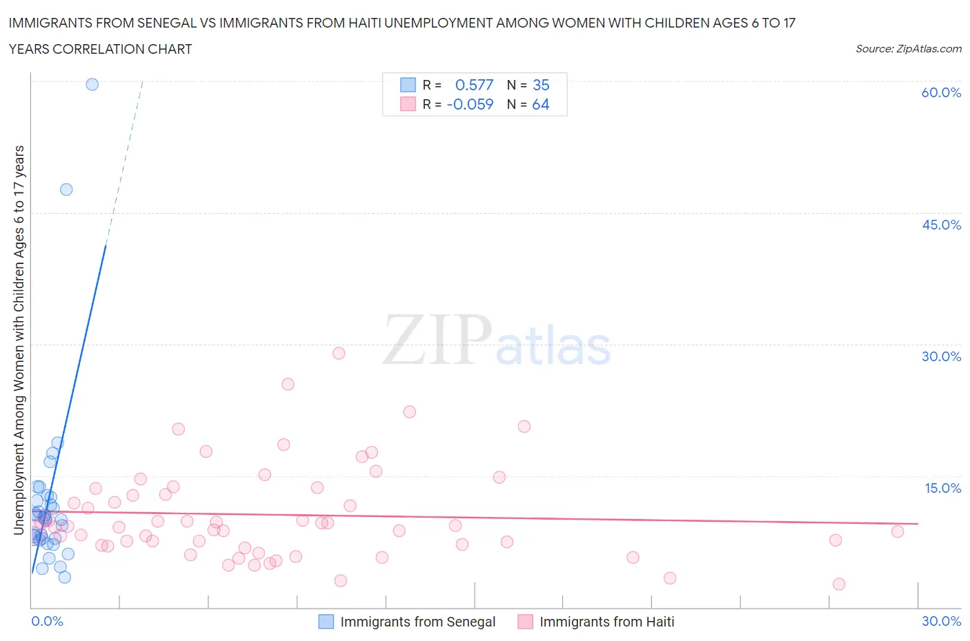 Immigrants from Senegal vs Immigrants from Haiti Unemployment Among Women with Children Ages 6 to 17 years